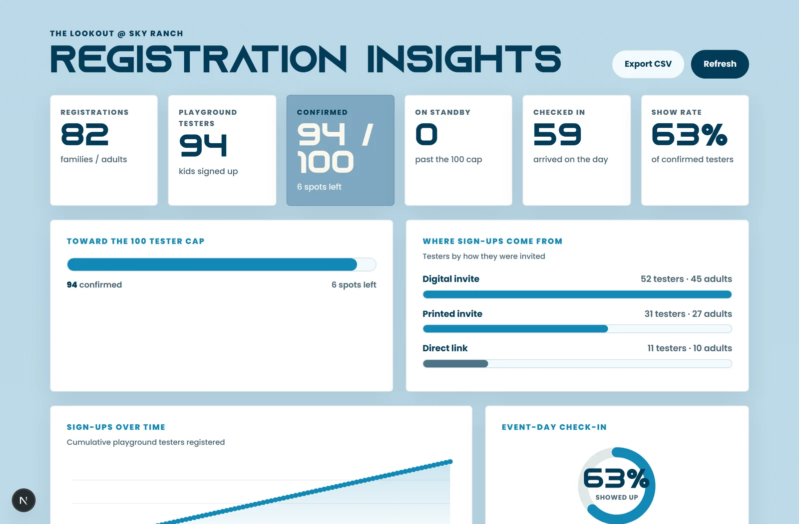 The dashboard showing sign-ups, where they came from and who turned up
